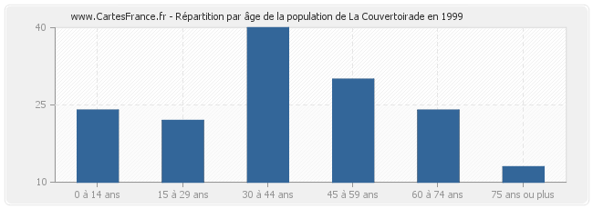 Répartition par âge de la population de La Couvertoirade en 1999